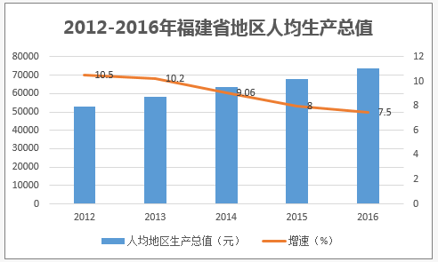 2012-2016年福建省地区人均生产总值