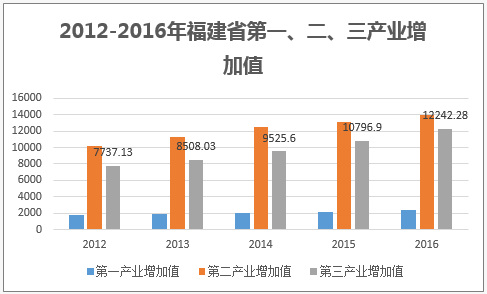 2012-2016年福建省第一、二、三产业增加值