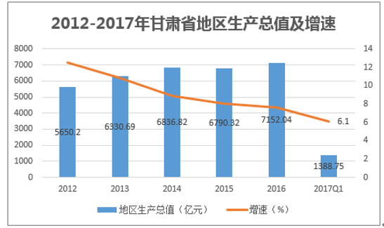 2012-2017年甘肃省地区生产总值及增速