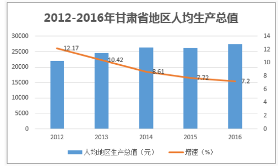 2012-2016年甘肃省地区人均生产总值