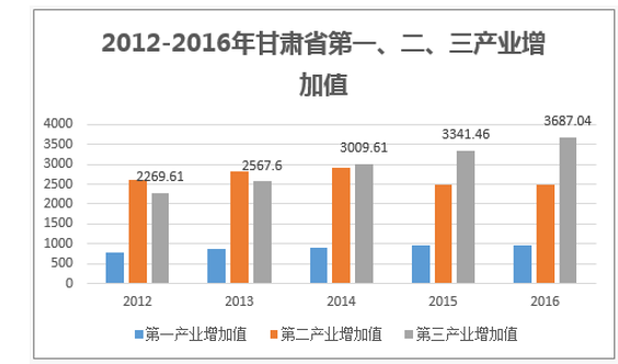 2012-2016年甘肃省第一、二、三产业增加值