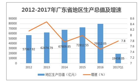 2012-2017年广东省地区生产总值及增速