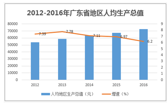 2012-2016年广东省地区人均生产总值