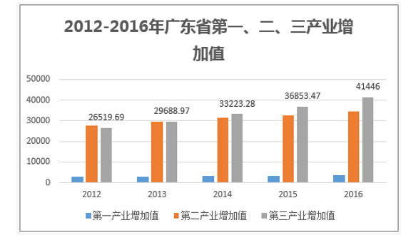 2012-2016年广东省第一、二、三产业增加值