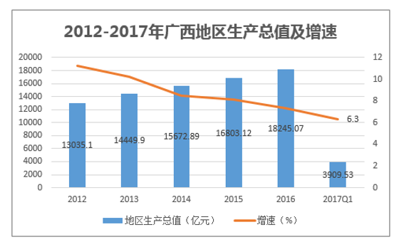 2012-2017年广西地区生产总值及增速