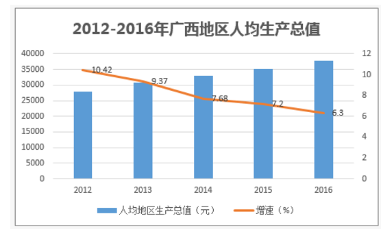 2012-2016年广西地区人均生产总值