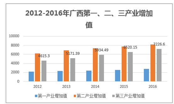 2012-2016年广西第一、二、三产业增加值