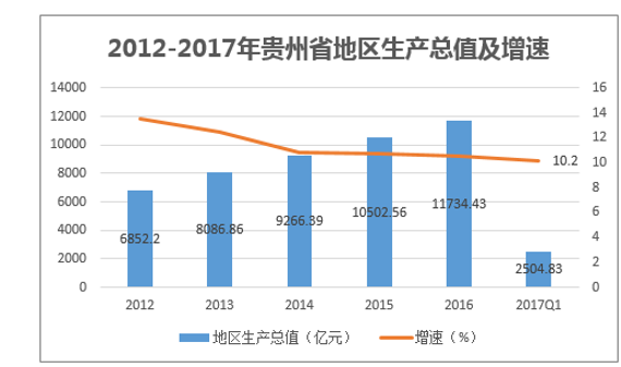 2012-2017年贵州省地区生产总值及增速