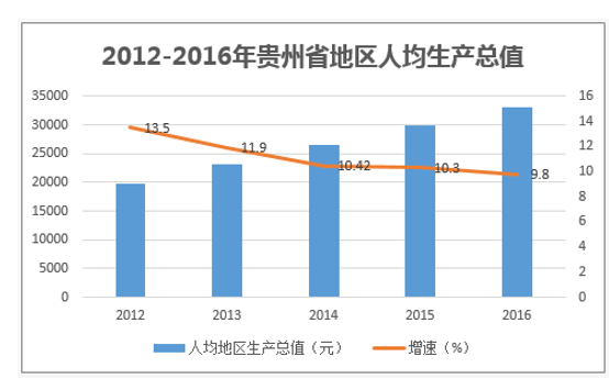 2012-2016年贵州省地区人均生产总值