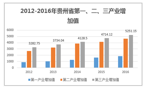 2012-2016年贵州省第一、二、三产业增加值