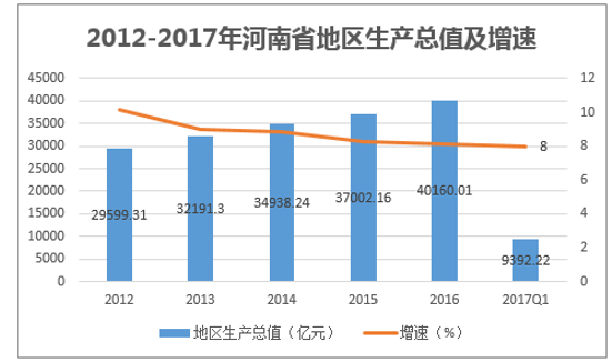 2012-2017年黑龙江省地区生产总值及增速