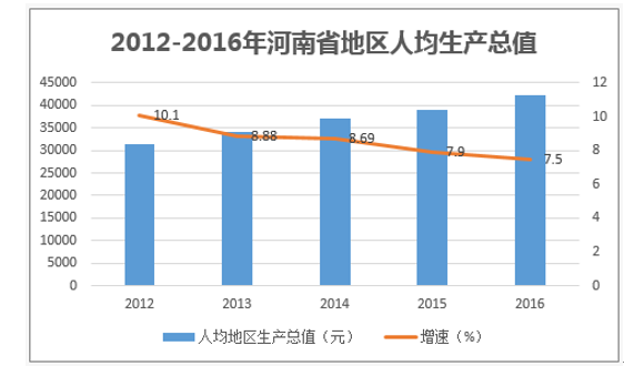 2012-2016年黑龙江省地区人均生产总值