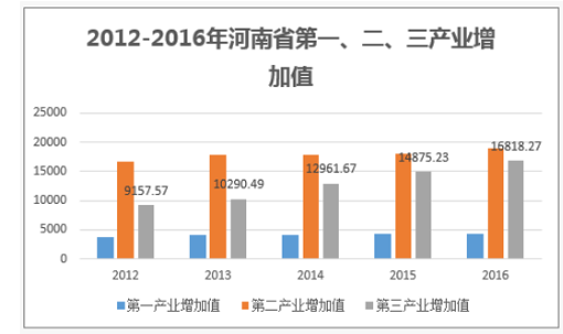 2012-2016年黑龙江省第一、二、三产业增加值