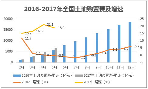 2016-2017年全国土地购置费及增速