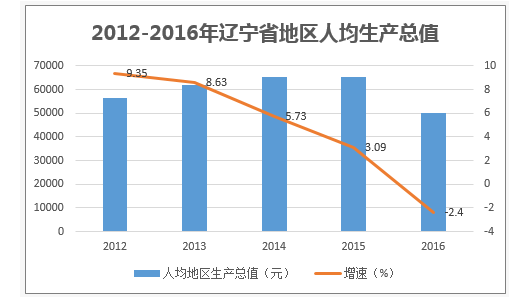 2012-2016年辽宁省地区人均生产总值