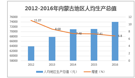 2012-2016年内蒙古地区人均生产总值
