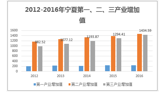 2012-2016年宁夏第一、二、三产业增加值