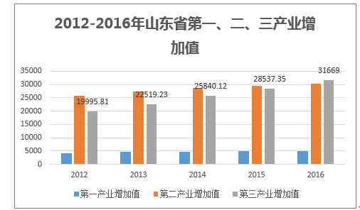 2012-2016年山东省第一、二、三产业增加值