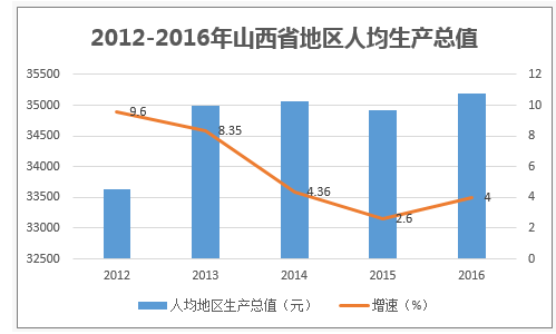 2012-2016年山西省地区人均生产总值