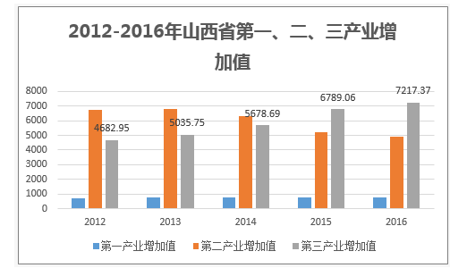 2012-2016年山西省第一、二、三产业增加值