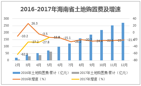 2016-2017年海南省土地购置费及增速