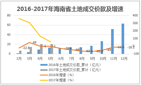 2016-2017年海南省土地成交价款及增速