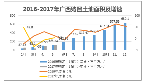 2016-2017年广西购置土地面积及增速