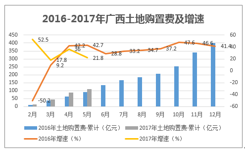2016-2017年广西土地购置费及增速