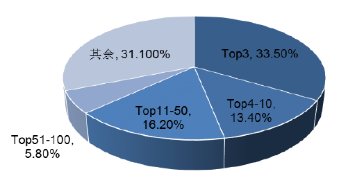 2015年中国医药流通行业集中度较低