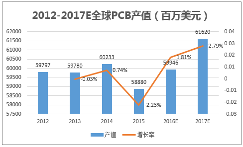 2012-2017E全球PCB产值（百万美元）