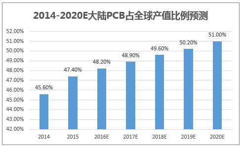 2014-2020E大陆PCB占全球产值比例预测