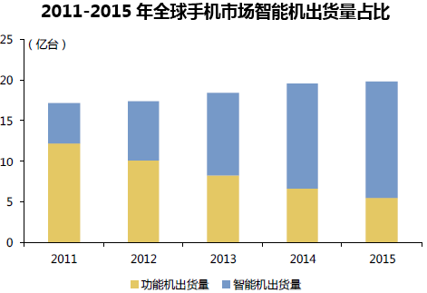 2011-2015年全球手机市场智能机出货量占比