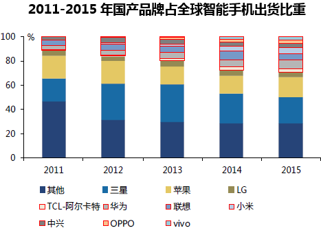 2011-2015年国产品牌占全球智能手机出货比重