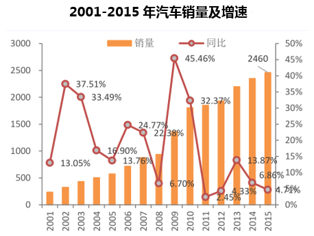 2001-2015年汽车销量及增速