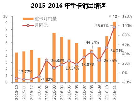 2015-2016年重卡销量增速