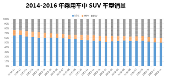 2014-2016年乘用车中SUV车型销量