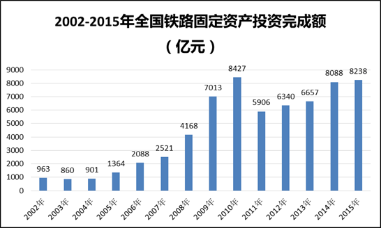 2002-2015年全国铁路固定资产投资完成额（亿元）