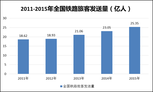 2011-2015年全国铁路旅客发送量（亿人）