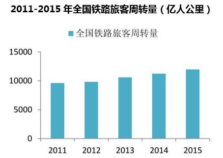 2011-2015年全国铁路旅客周转量（亿人公里）