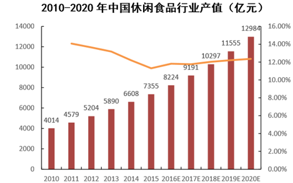 2010-2020年中国休闲食品行业产值（亿元）