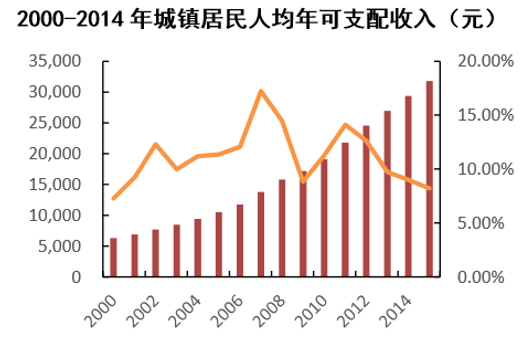 2000-2014年城镇居民人均年可支配收入（元）