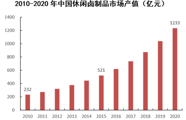 2010-2020年中国休闲卤制品市场产值（亿元）