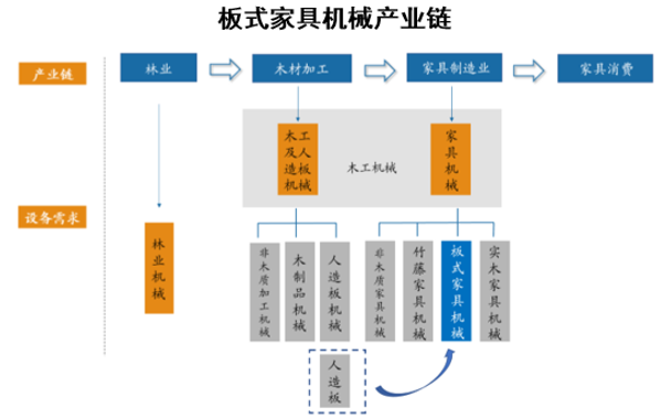 板式家具机械产业链