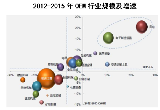 2012-2015年OEM行业规模及增速