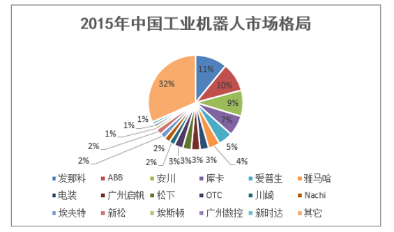 2015年中国工业机器人市场格局