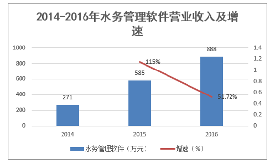 2014-2016年水务管理软件营业收入及增速