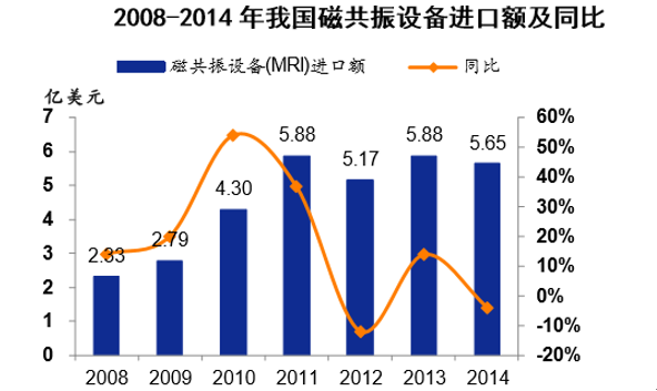2008-2014年我国磁共振设备进口额及同比