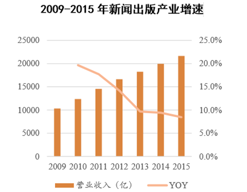 2009-2015年新闻出版产业增速