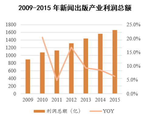 2009-2015年新闻出版产业利润总额