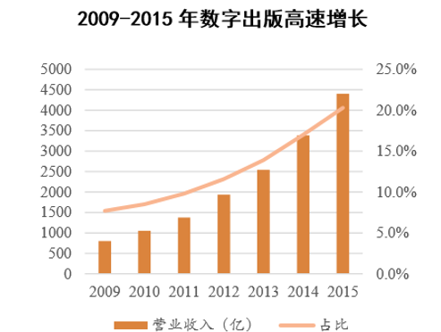 2009-2015年数字出版高速增长